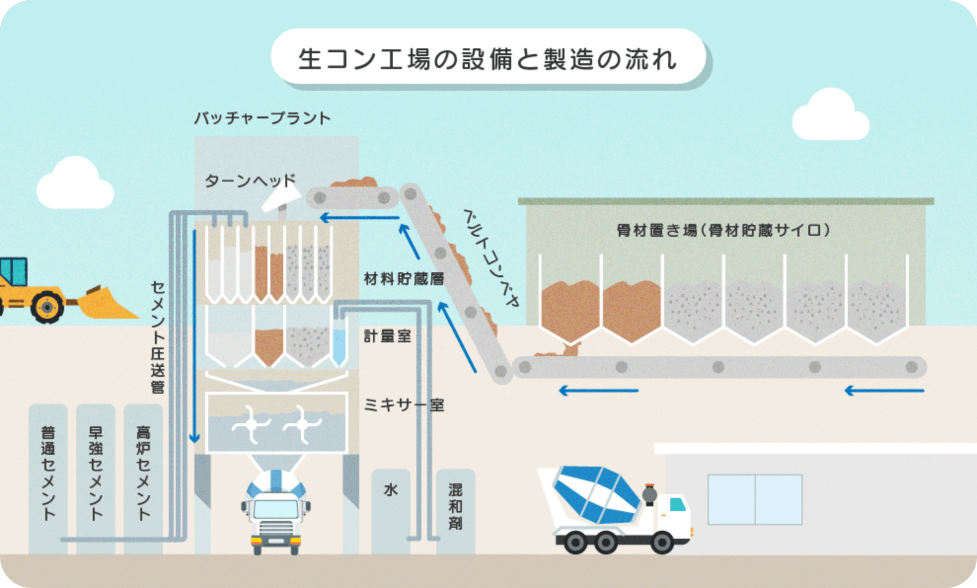 生コン工場の設備と製造の流れ